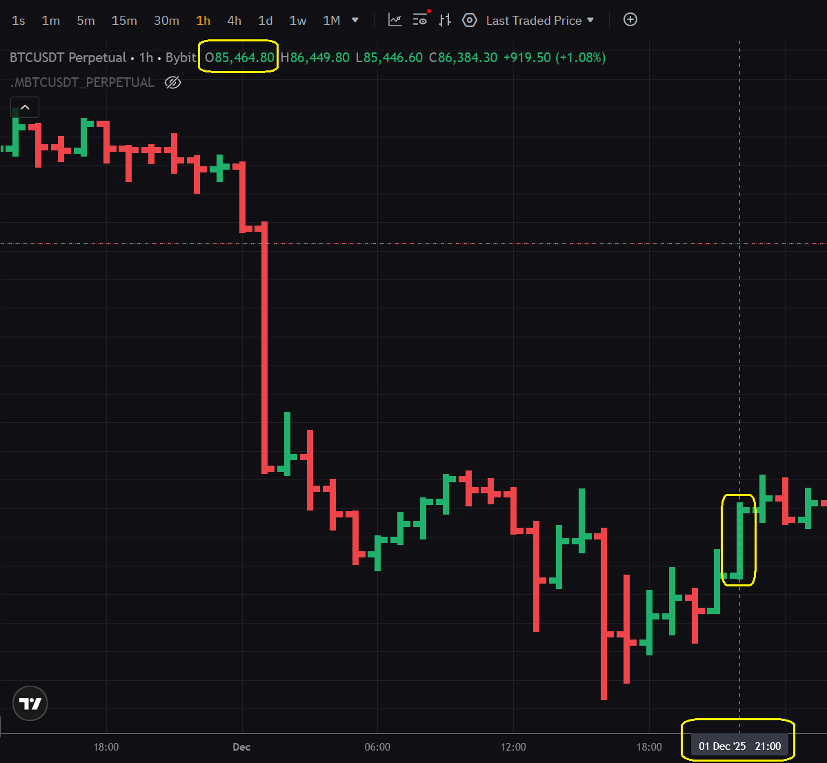 Hourly chart showing UTC+3 session open